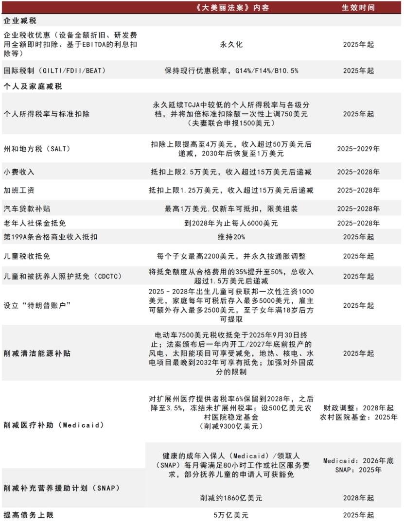 中金：《大美丽法案》将在未来推升美国财政赤字 短期美元利率将面临上行风险