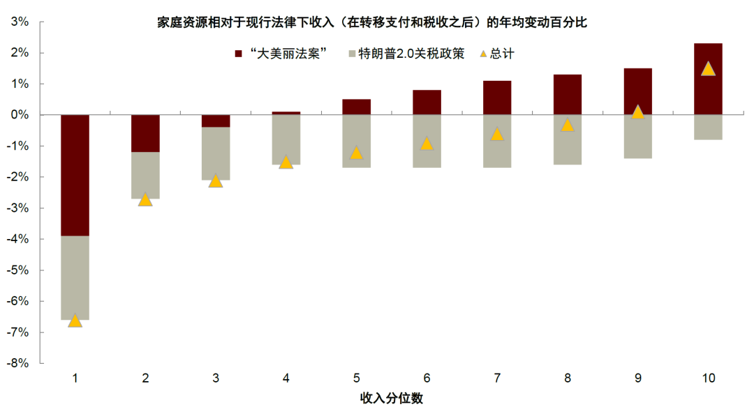 中金:《大美丽法案》将在未来推升美国财政赤字 短期美元利率将面临上行风险 中金:《大美丽法案》将在未来推升美国财政赤字 短期美元利率将面临上行风险 - 图片2