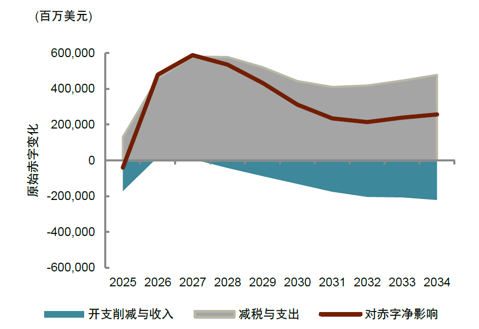 中金:《大美丽法案》将在未来推升美国财政赤字 短期美元利率将面临上行风险 中金:《大美丽法案》将在未来推升美国财政赤字 短期美元利率将面临上行风险 - 图片5