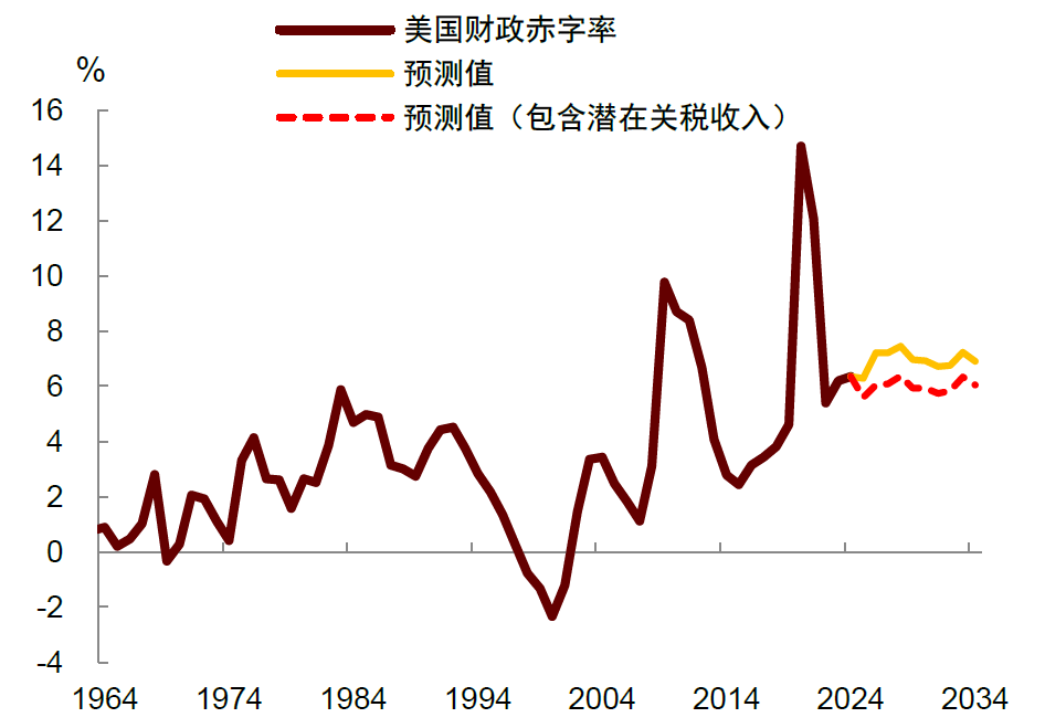 中金:《大美丽法案》将在未来推升美国财政赤字 短期美元利率将面临上行风险 中金:《大美丽法案》将在未来推升美国财政赤字 短期美元利率将面临上行风险 - 图片4