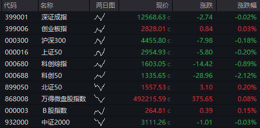 A股三大指数开盘涨跌不一，寒武纪低开近7%，中芯国际低开超4%
