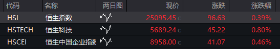 A股三大指数开盘涨跌不一	，寒武纪低开近7%，中芯国际低开超4% - 图片4