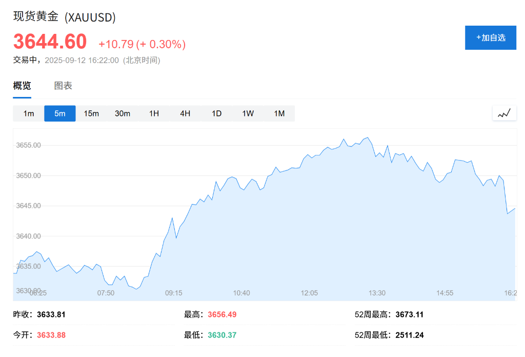瑞银上调黄金目标价：年底或涨至3800美元，ETF持仓逼近历史纪录