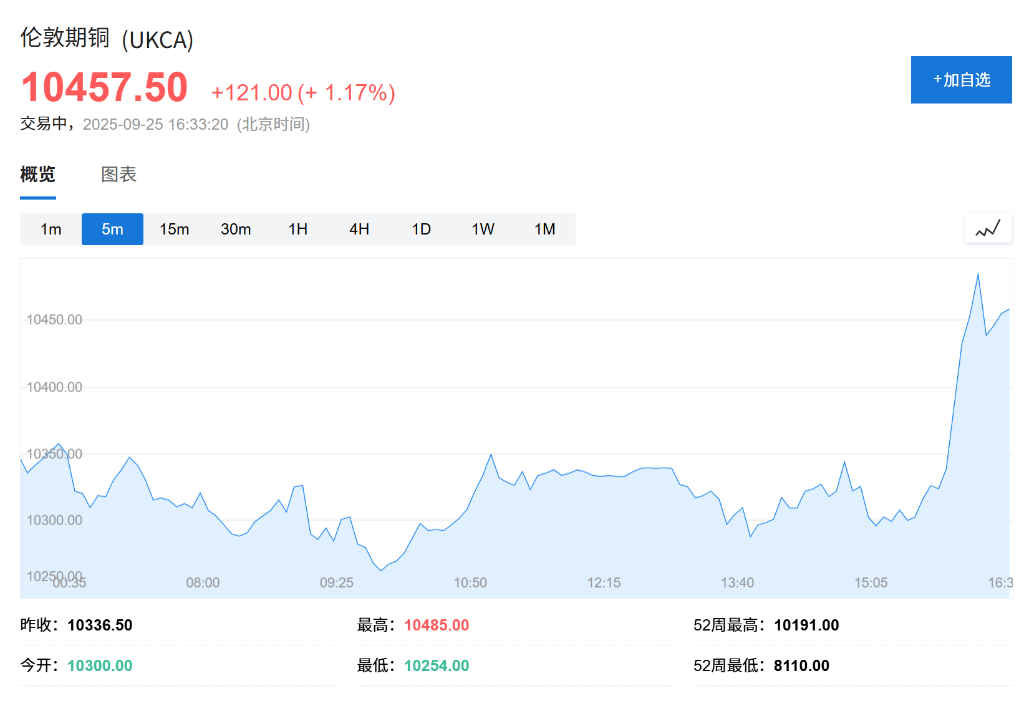美股三大期指集体下跌	，英特尔盘前涨超5%，欧股下跌，金银铜携手走高 - 图片3