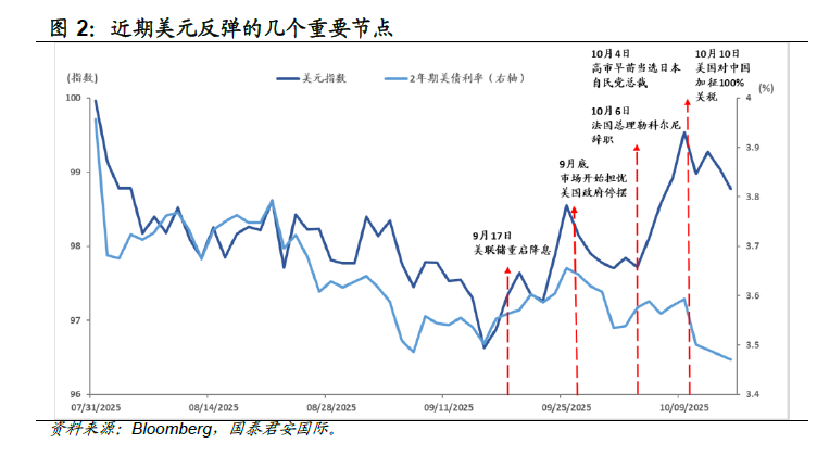 美元“贬值交易	”：黄金、美债为何齐涨？ - 图片2