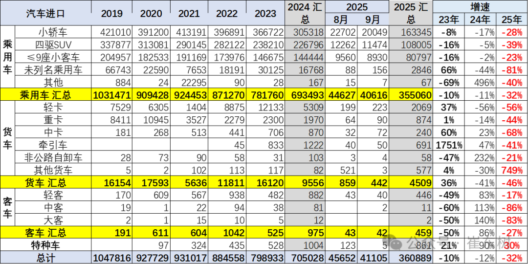 崔东树:2025年1-9月进口汽车36万辆 同比下降32% 崔东树:2025年1-9月进口汽车36万辆 同比下降32% - 图片4