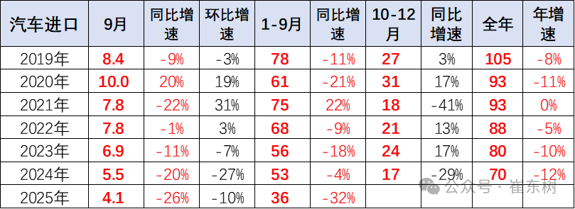 崔东树:2025年1-9月进口汽车36万辆 同比下降32% 崔东树:2025年1-9月进口汽车36万辆 同比下降32% - 图片2