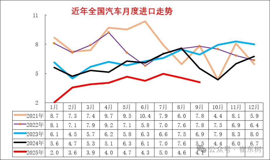 崔东树:2025年1-9月进口汽车36万辆 同比下降32% 崔东树:2025年1-9月进口汽车36万辆 同比下降32% - 图片3