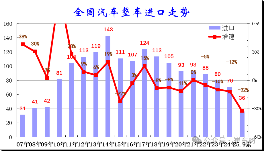崔东树：2025年1-9月进口汽车36万辆 同比下降32%