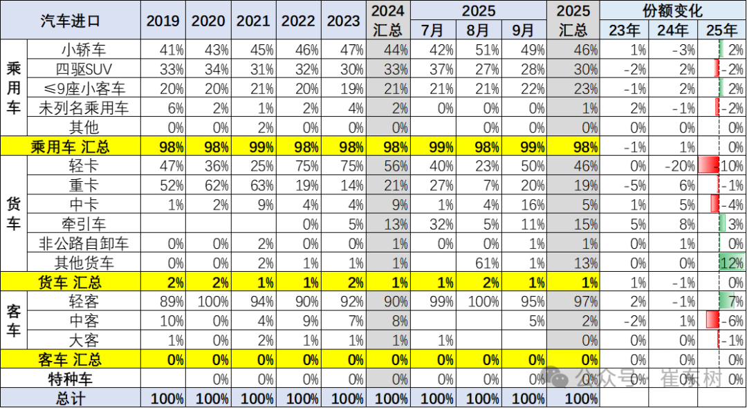 崔东树:2025年1-9月进口汽车36万辆 同比下降32% 崔东树:2025年1-9月进口汽车36万辆 同比下降32% - 图片5