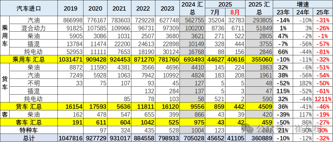 崔东树:2025年1-9月进口汽车36万辆 同比下降32% 崔东树:2025年1-9月进口汽车36万辆 同比下降32% - 图片6