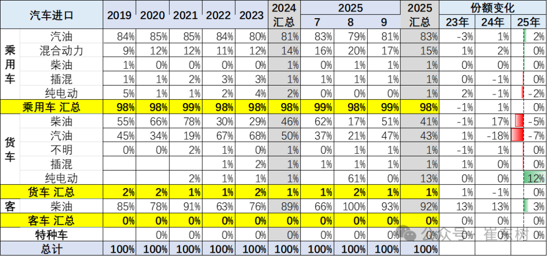 崔东树:2025年1-9月进口汽车36万辆 同比下降32% 崔东树:2025年1-9月进口汽车36万辆 同比下降32% - 图片7