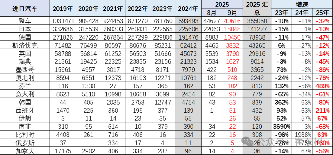 崔东树:2025年1-9月进口汽车36万辆 同比下降32% 崔东树:2025年1-9月进口汽车36万辆 同比下降32% - 图片10