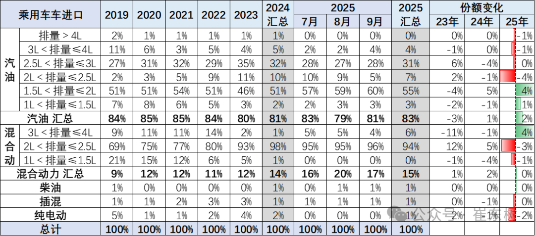 崔东树:2025年1-9月进口汽车36万辆 同比下降32% 崔东树:2025年1-9月进口汽车36万辆 同比下降32% - 图片9