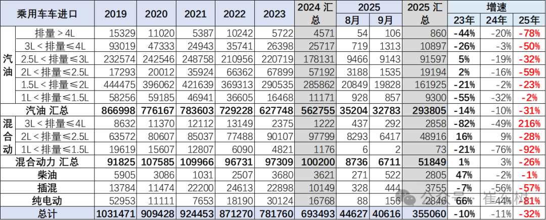 崔东树:2025年1-9月进口汽车36万辆 同比下降32% 崔东树:2025年1-9月进口汽车36万辆 同比下降32% - 图片8