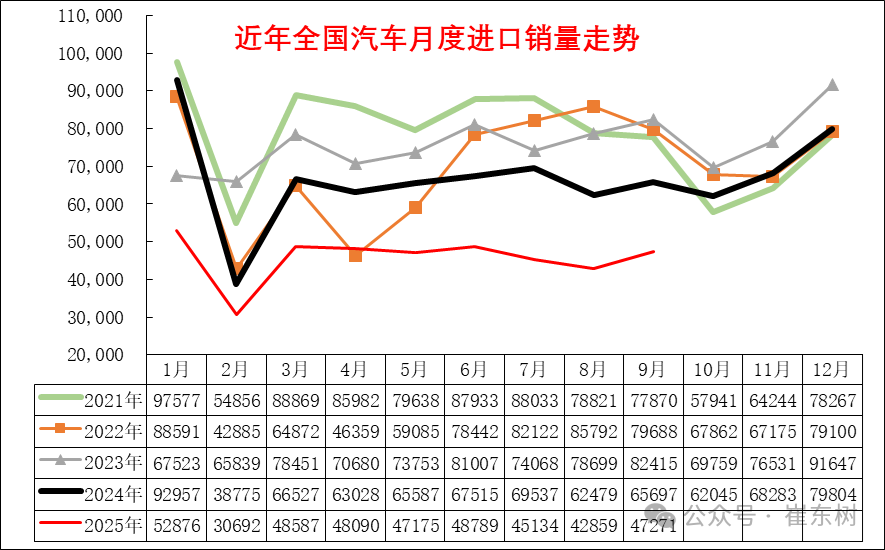 崔东树:2025年1-9月进口汽车36万辆 同比下降32% 崔东树:2025年1-9月进口汽车36万辆 同比下降32% - 图片13