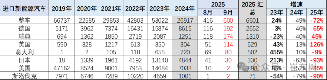 崔东树:2025年1-9月进口汽车36万辆 同比下降32% 崔东树:2025年1-9月进口汽车36万辆 同比下降32% - 图片12