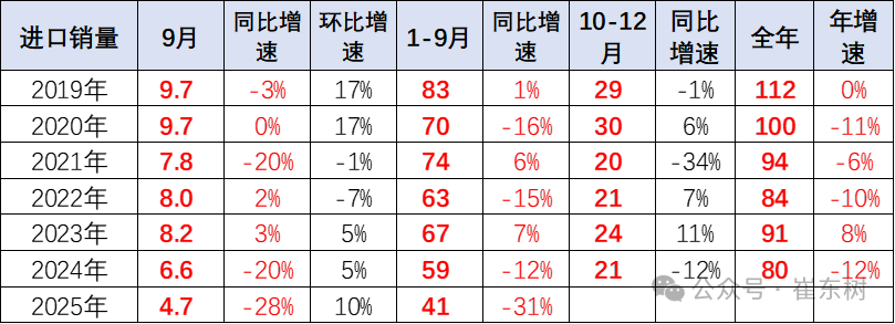 崔东树:2025年1-9月进口汽车36万辆 同比下降32% 崔东树:2025年1-9月进口汽车36万辆 同比下降32% - 图片14