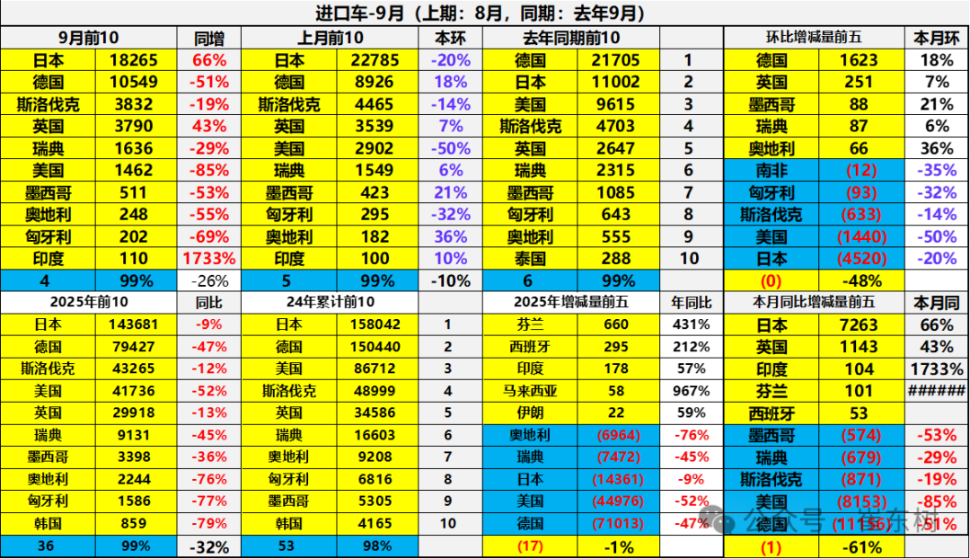 崔东树:2025年1-9月进口汽车36万辆 同比下降32% 崔东树:2025年1-9月进口汽车36万辆 同比下降32% - 图片11