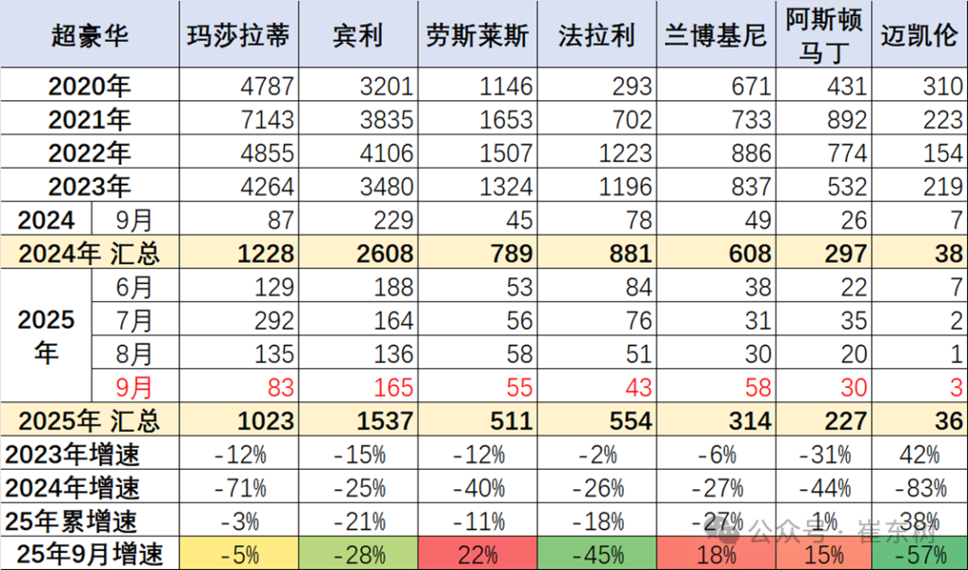 崔东树:2025年1-9月进口汽车36万辆 同比下降32% 崔东树:2025年1-9月进口汽车36万辆 同比下降32% - 图片15