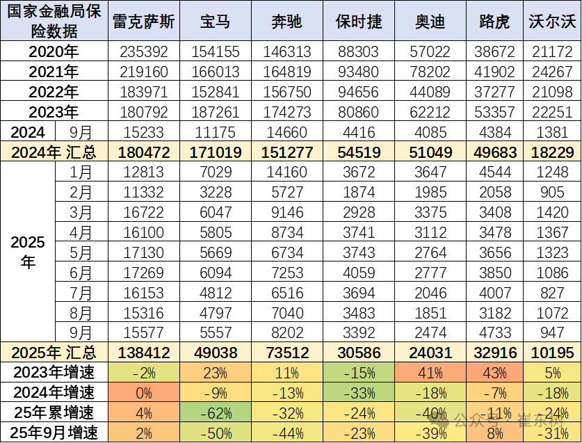 崔东树:2025年1-9月进口汽车36万辆 同比下降32% 崔东树:2025年1-9月进口汽车36万辆 同比下降32% - 图片16