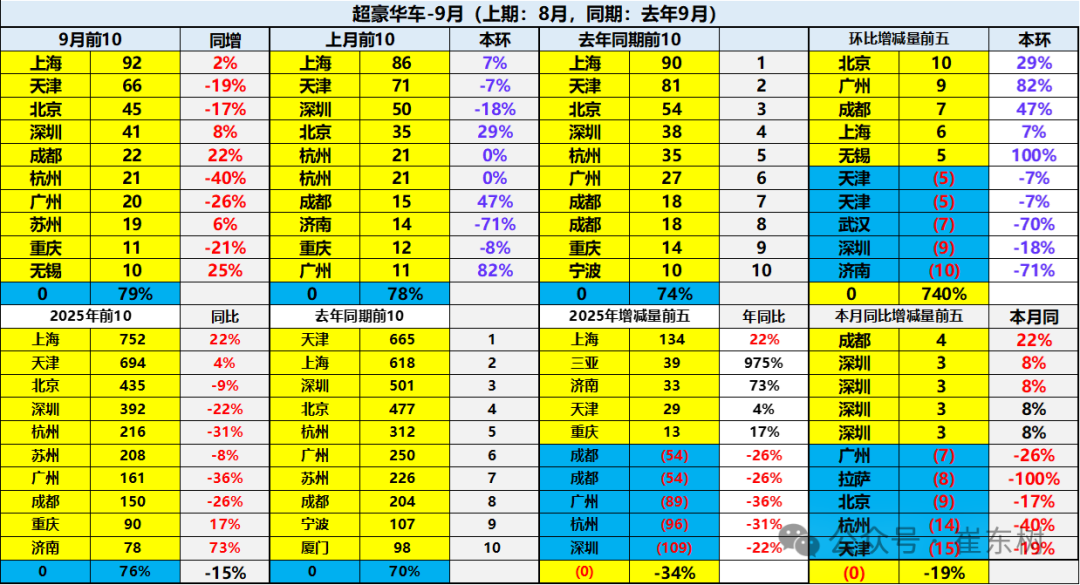 崔东树:2025年1-9月进口汽车36万辆 同比下降32% 崔东树:2025年1-9月进口汽车36万辆 同比下降32% - 图片17