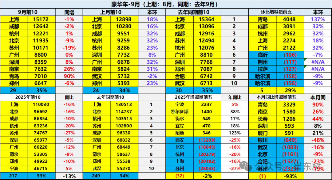 崔东树:2025年1-9月进口汽车36万辆 同比下降32% 崔东树:2025年1-9月进口汽车36万辆 同比下降32% - 图片18