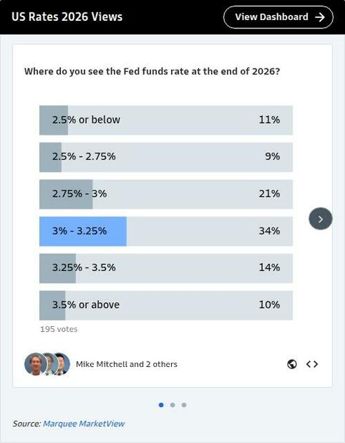 高盛客户调查:2026年资产前景怎么看? 高盛客户调查:2026年资产前景怎么看? - 图片2