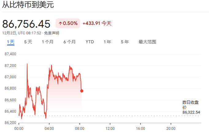 全球市场暂获喘息？比特币止住跌势与日债拍卖缓解流动性焦虑 - 图片2