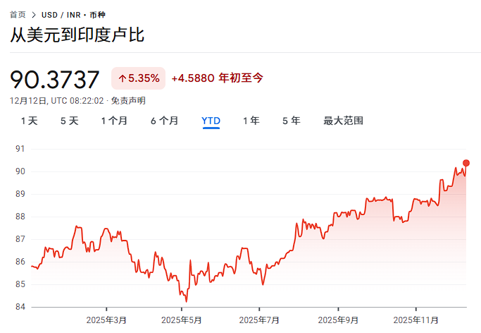 无视美元走弱利好，关税阴霾下25亿美元资本外逃，印度卢比再创历史新低
