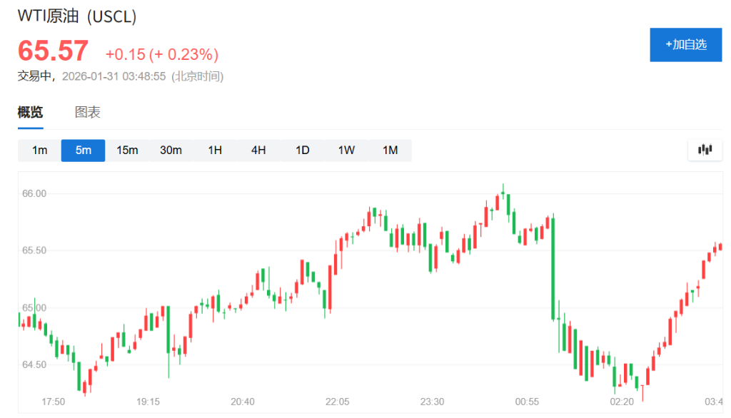 原油收复日内跌幅，美国向伊朗施压：要么谈判，要么"拭目以待"
