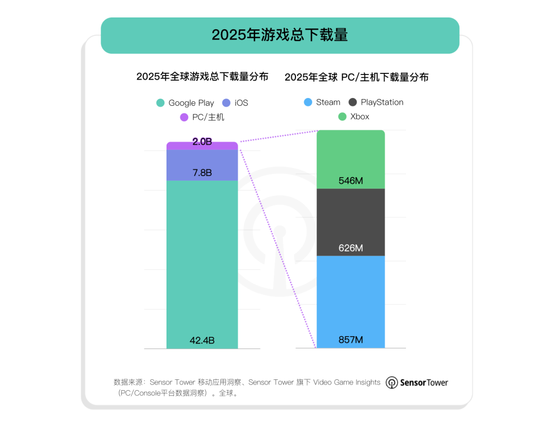 Sensor Tower：2025年全球游戏总下载量达到520亿次