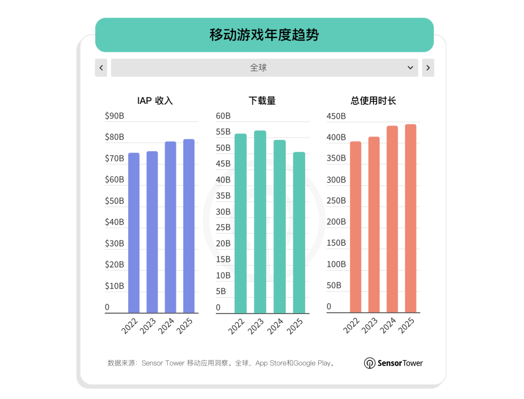 Sensor Tower：2025年全球游戏总下载量达到520亿次 - 图片2