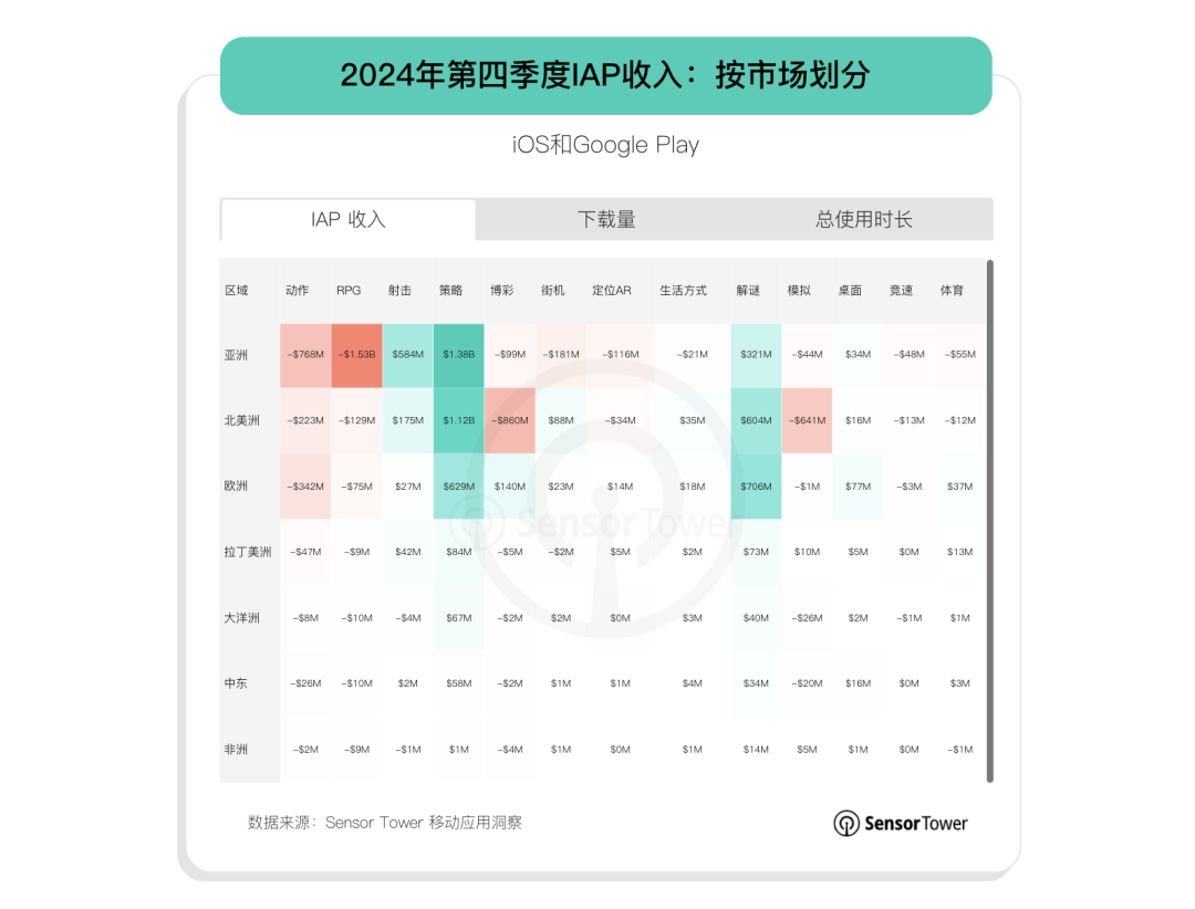 Sensor Tower：2025年全球游戏总下载量达到520亿次 - 图片5