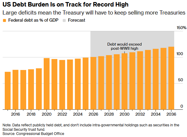 “3%赤字梦”渐远：关税受挫叠加中东战争，美国财长贝森特遭遇财政“双重夹击	” - 图片2
