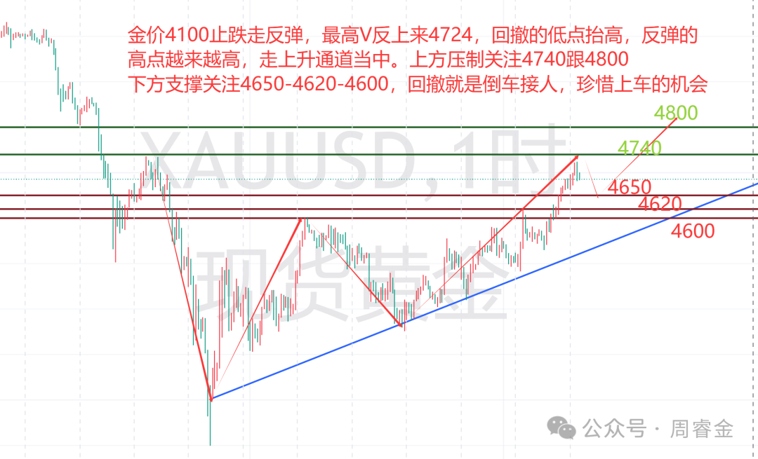 周睿金：4.1黄金慢牛上涨，多头剑指4800！