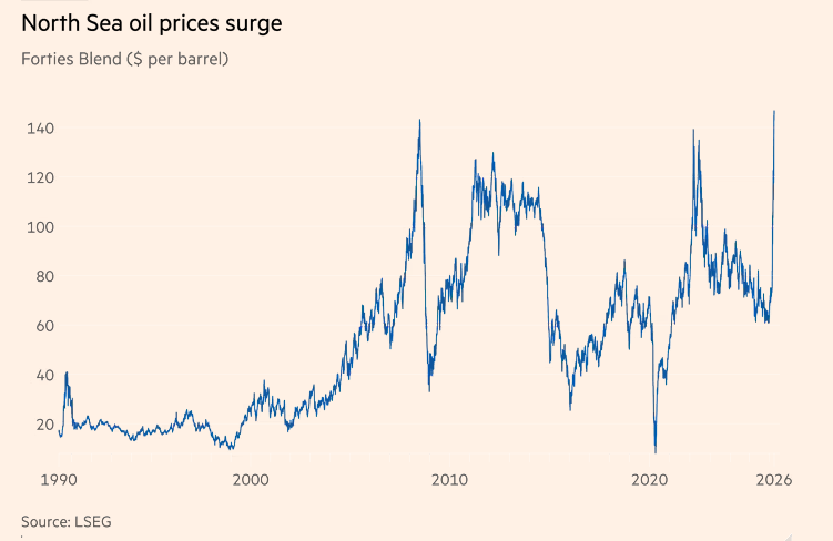霍尔木兹海峡“迟迟未通”，“全球最重要现货油价”升至147美元，创历史新高！