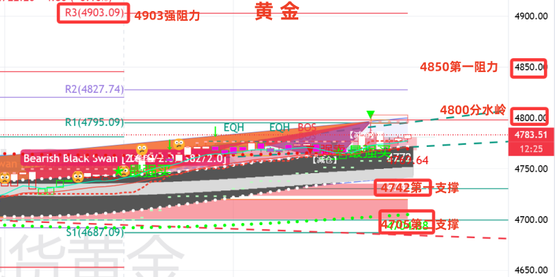 Exness代理官网-金油神策:黄金剑指4800关口、原油市场瞬间“大变脸”