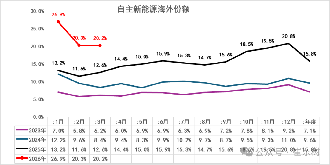 崔东树：1-3月中国在世界新能源乘用车市场份额达61% - 图片7