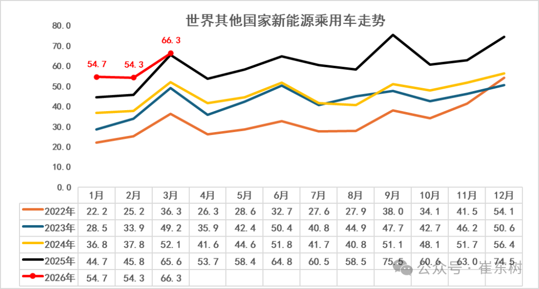 崔东树：1-3月中国在世界新能源乘用车市场份额达61% - 图片5