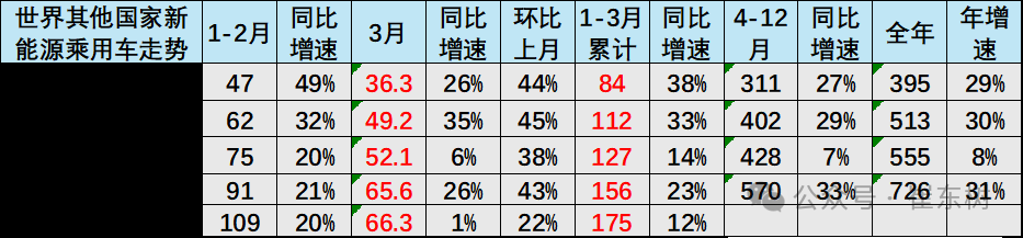 崔东树：1-3月中国在世界新能源乘用车市场份额达61% - 图片6