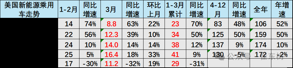 崔东树：1-3月中国在世界新能源乘用车市场份额达61% - 图片10