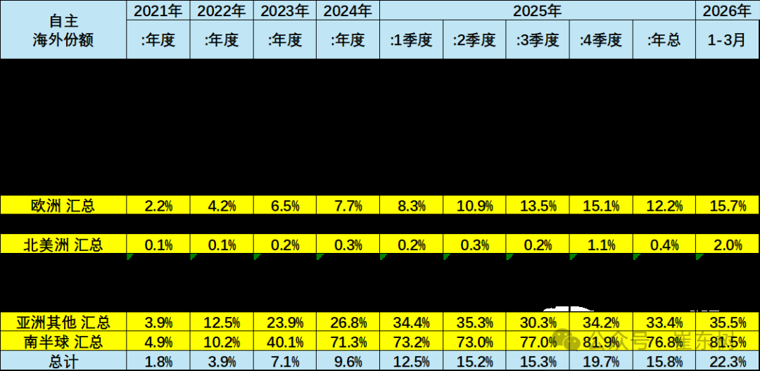 崔东树：1-3月中国在世界新能源乘用车市场份额达61% - 图片8