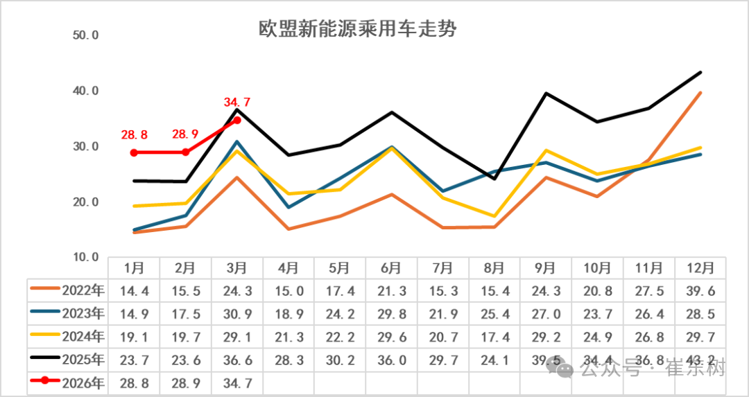 崔东树：1-3月中国在世界新能源乘用车市场份额达61% - 图片11