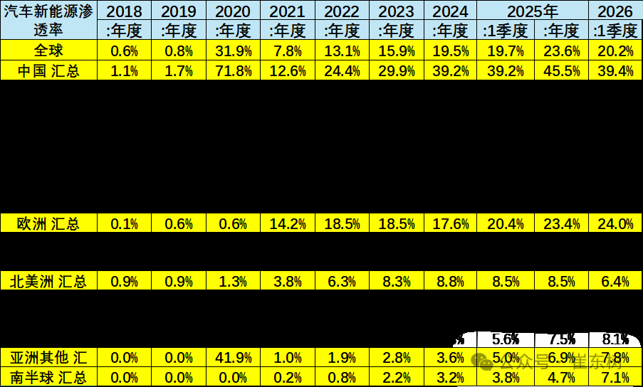 崔东树：1-3月中国在世界新能源乘用车市场份额达61% - 图片13