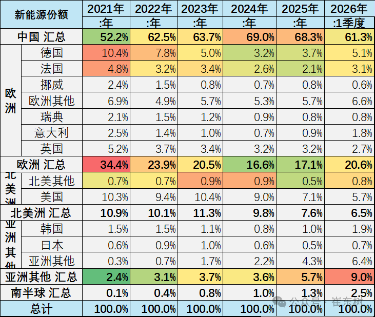 崔东树：1-3月中国在世界新能源乘用车市场份额达61% - 图片14