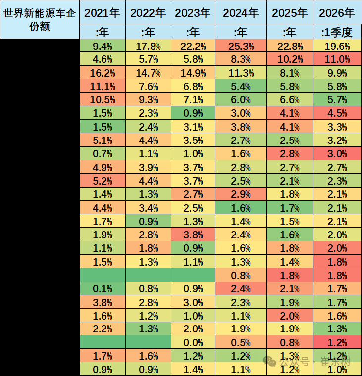 崔东树：1-3月中国在世界新能源乘用车市场份额达61% - 图片15