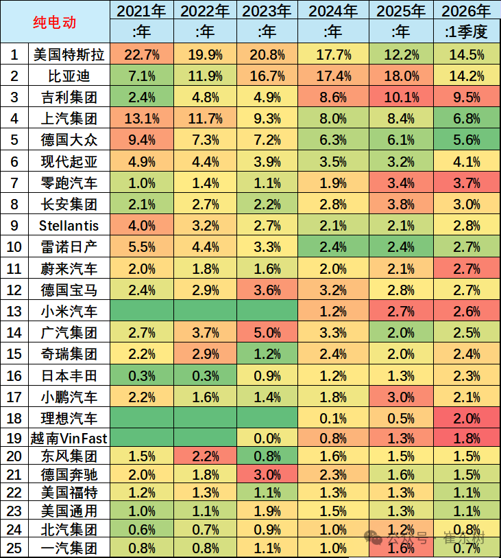 崔东树：1-3月中国在世界新能源乘用车市场份额达61% - 图片17