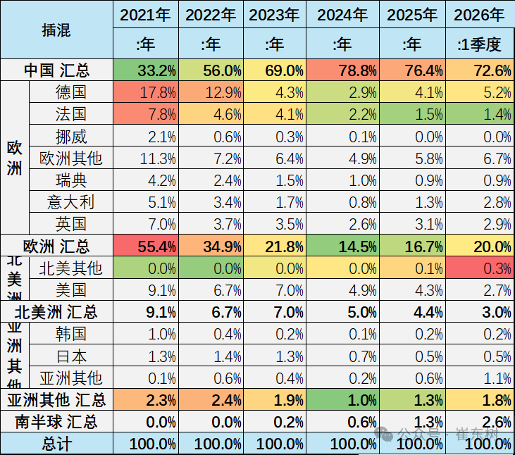 崔东树：1-3月中国在世界新能源乘用车市场份额达61% - 图片18