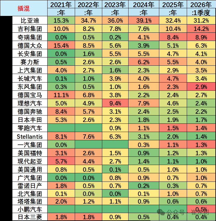 崔东树：1-3月中国在世界新能源乘用车市场份额达61% - 图片19